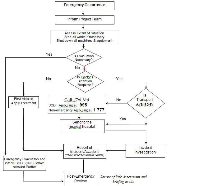 Accident Reporting Procedure Flow Chart